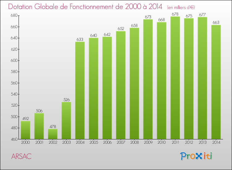Evolution du montant de la Dotation Globale de Fonctionnement pour la commune de ARSAC de 2000 à 2014 Evolution du montant de la Dotation Globale de Fonctionnement pour ARSAC de 2000 à 2014