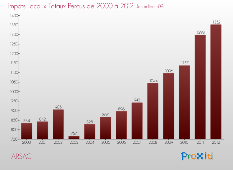 Evolution des Impôts Locaux pour la commune de ARSAC de 2000 à 2012 Evolution des Impôts Locaux pour ARSAC de 2000 à 2012