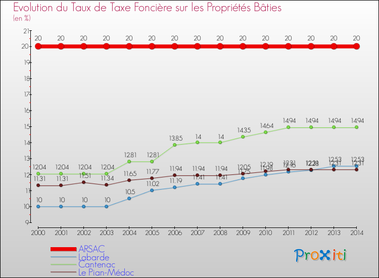 Evolution du taux de la taxe foncière sur le bati pour ARSAC et les communes proches de 2000 à 2014 Comparaison des taux de taxe foncière sur le bati pour ARSAC et les communes voisines de 2000 à 2014