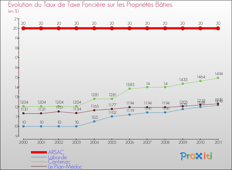 Evolution du taux de la taxe foncière sur le bati pour ARSAC et les communes proches Comparaison des taux de taxe foncière sur le bati pour ARSAC et les communes voisines