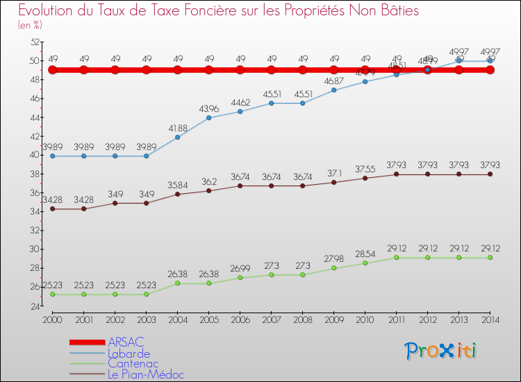 Evolution du taux de la taxe foncière sur les immeubles et terrains non batis pour ARSAC et les communes proches de 2000 à 2014 Comparaison des taux de la taxe foncière sur les immeubles et terrains non batis pour ARSAC et les communes voisines de 2000 à 2014