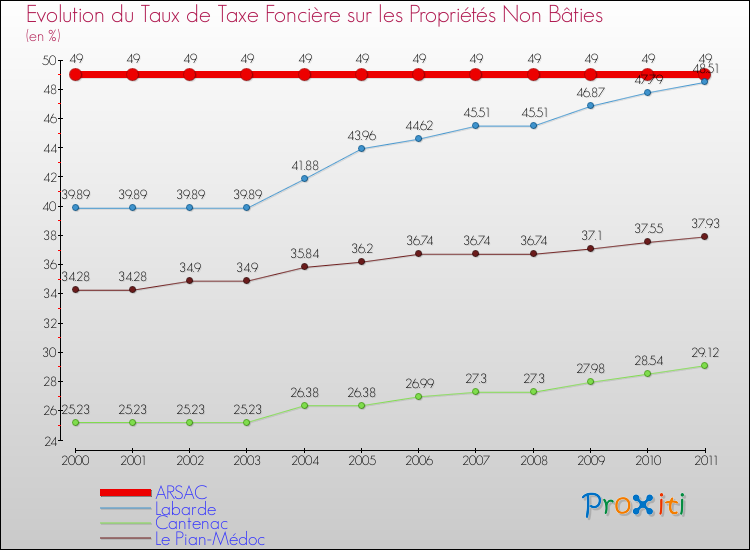 Evolution du taux de la taxe foncière sur les immeubles et terrains non batis pour ARSAC et les communes proches Comparaison des taux de la taxe foncière sur les immeubles et terrains non batis pour ARSAC et les communes voisines