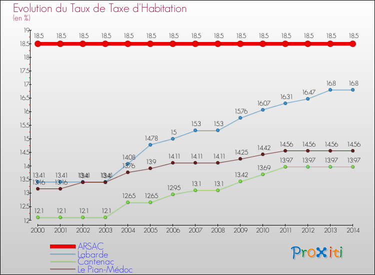 Evolution du taux de la taxe d'habitation pour ARSAC et les communes proches de 2000 à 2014 Comparaison des taux de la taxe d'habitation pour ARSAC et les communes voisines de 2000 à 2014