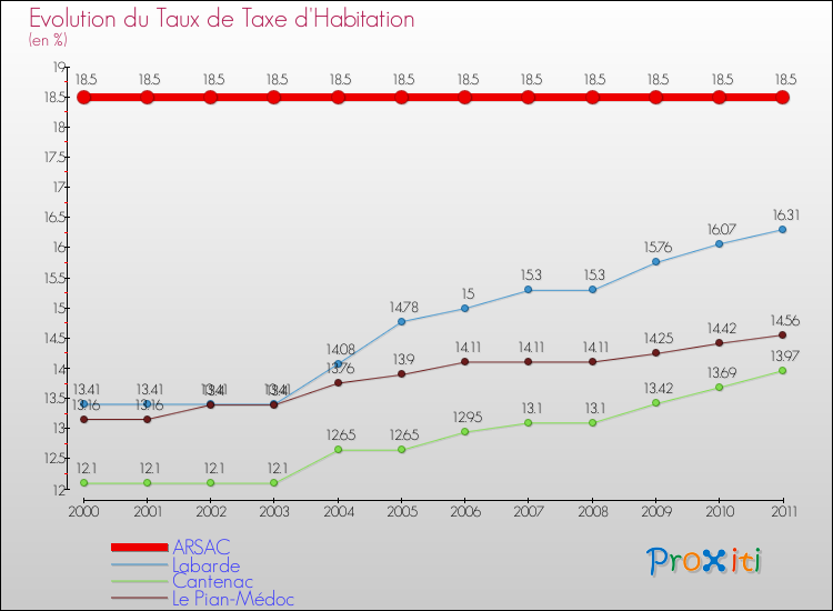 Evolution du taux de la taxe d'habitation pour ARSAC et les communes proches Comparaison des taux de la taxe d'habitation pour ARSAC et les communes voisines