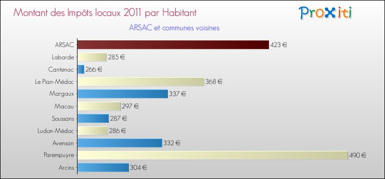 Montant des impôts locaux par Habitant pour ARSAC et les communes proches Comparaison des impôts locaux par habitant pour ARSAC et les communes voisines