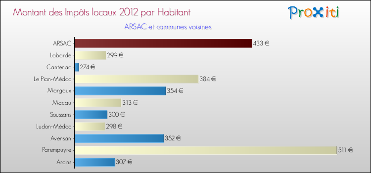 Montant des impôts locaux par Habitant pour ARSAC et les communes proches Comparaison des impôts locaux par habitant pour ARSAC et les communes voisines