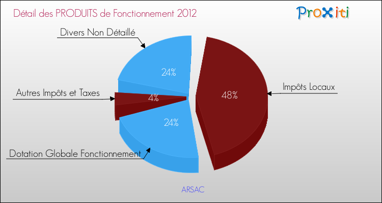 Décomposition du Budget de Fonctionnement 2012 de la commune de ARSAC Budget de Fonctionnement 2012 pour la commune de ARSAC