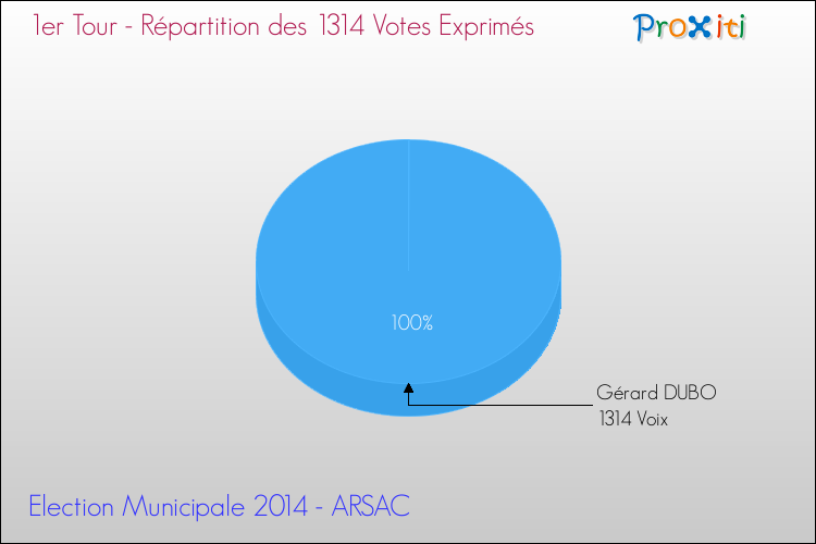 Elections Municipales 2014 - Répartition des votes exprimés au 1er Tour pour la commune de ARSAC