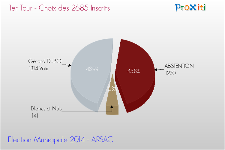 Elections Municipales 2014 - Résultats par rapport aux inscrits au 1er Tour pour la commune de ARSAC