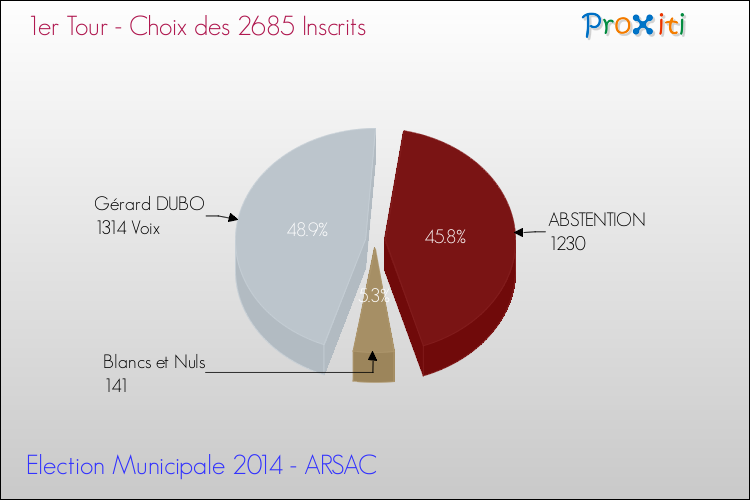 Résultats par rapport aux inscrits au 1er Tour des Elections Municipales 2014 de la commune de ARSAC Elections Municipales 2014 - Résultats par rapport aux inscrits au 1er Tour pour la commune de ARSAC