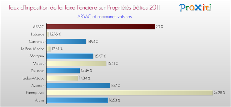 Taux d'imposition de la taxe foncière sur le bati 2011 pour ARSAC et les communes proches Comparaison des taux d'imposition de la taxe foncière sur le bati 2011 pour ARSAC et les communes voisines
