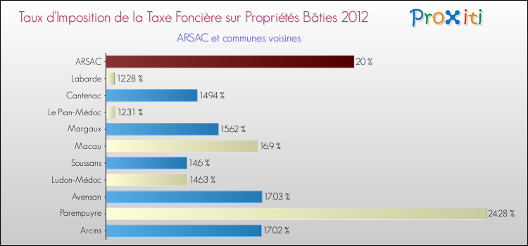 Taux d'imposition de la taxe foncière sur le bati 2012 pour ARSAC et les communes proches Comparaison des taux d'imposition de la taxe foncière sur le bati 2012 pour ARSAC et les communes voisines