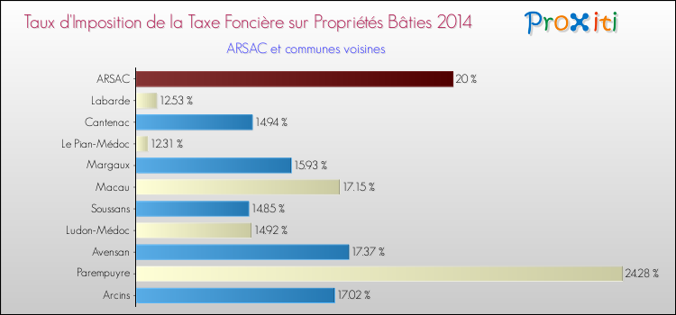 Taux d'imposition de la taxe foncière sur le bati 2014 pour ARSAC et les communes proches Comparaison des taux d'imposition de la taxe foncière sur le bati 2014 pour ARSAC et les communes voisines