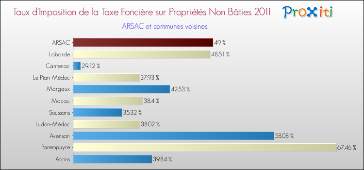Taux d'imposition de la taxe foncière sur les immeubles et terrains non batis 2011 pour ARSAC et les communes proches Comparaison des taux d'imposition de la taxe foncière sur les immeubles et terrains non batis 2011 pour ARSAC et les communes voisines