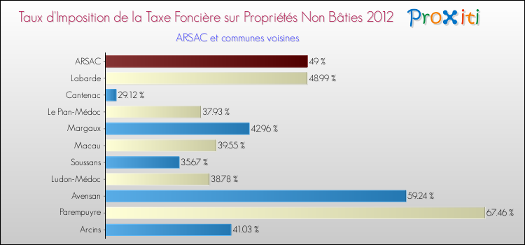 Taux d'imposition de la taxe foncière sur les immeubles et terrains non batis 2012 pour ARSAC et les communes proches Comparaison des taux d'imposition de la taxe foncière sur les immeubles et terrains non batis 2012 pour ARSAC et les communes voisines