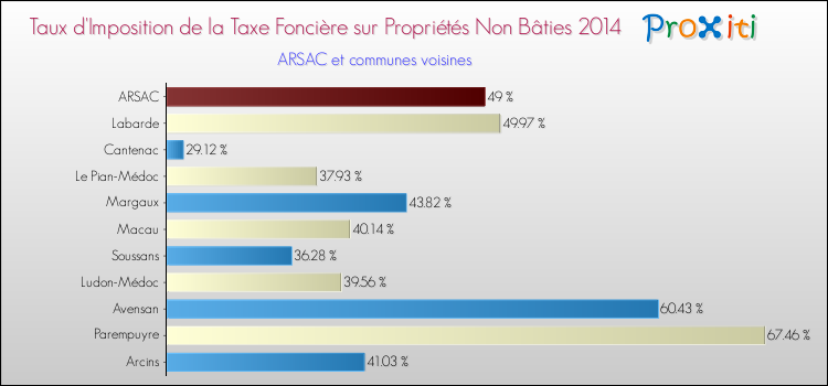 Taux d'imposition de la taxe foncière sur les immeubles et terrains non batis 2014 pour ARSAC et les communes proches Comparaison des taux d'imposition de la taxe foncière sur les immeubles et terrains non batis 2014 pour ARSAC et les communes voisines