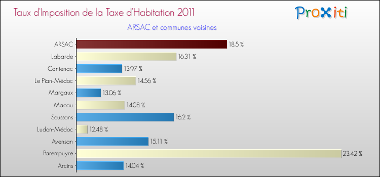 Taux d'imposition de la taxe d'habitation 2011 pour ARSAC et les communes proches Comparaison des taux d'imposition de la taxe d'habitation 2011 pour ARSAC et les communes voisines