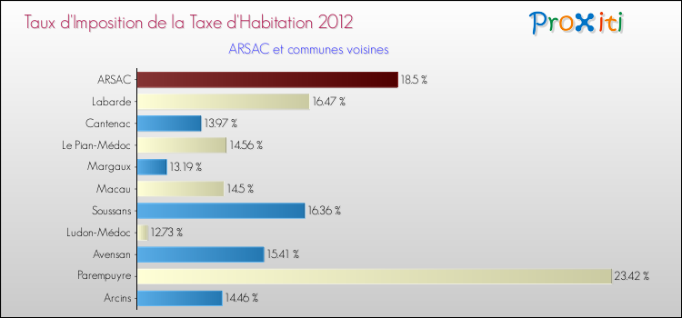 Taux d'imposition de la taxe d'habitation 2012 pour ARSAC et les communes proches Comparaison des taux d'imposition de la taxe d'habitation 2012 pour ARSAC et les communes voisines