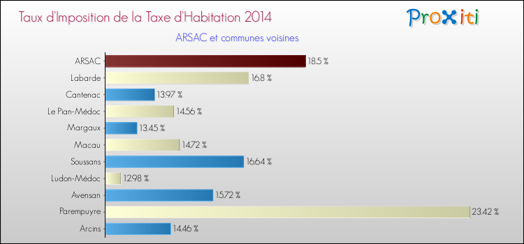 Taux d'imposition de la taxe d'habitation 2014 pour ARSAC et les communes proches Comparaison des taux d'imposition de la taxe d'habitation 2014 pour ARSAC et les communes voisines