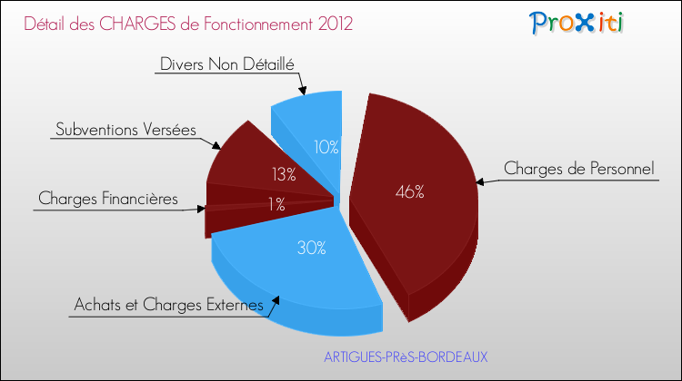 Décomposition des Charges de Fonctionnement 2012 de la commune de ARTIGUES-PRèS-BORDEAUX Charges de Fonctionnement 2012 pour la commune de ARTIGUES-PRèS-BORDEAUX