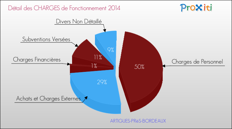 Décomposition des Charges de Fonctionnement 2014 de la commune de ARTIGUES-PRèS-BORDEAUX Charges de Fonctionnement 2014 pour la commune de ARTIGUES-PRèS-BORDEAUX