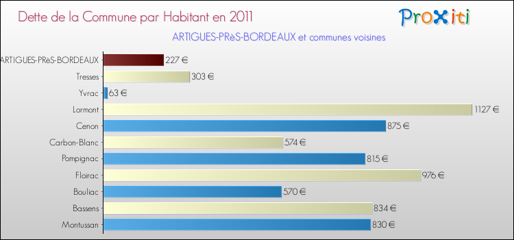 Dette par habitant de la commune en 2011 pour ARTIGUES-PRèS-BORDEAUX et les communes proches Comparaison de la dette par habitant de la commune en 2011 pour ARTIGUES-PRèS-BORDEAUX et les communes voisines