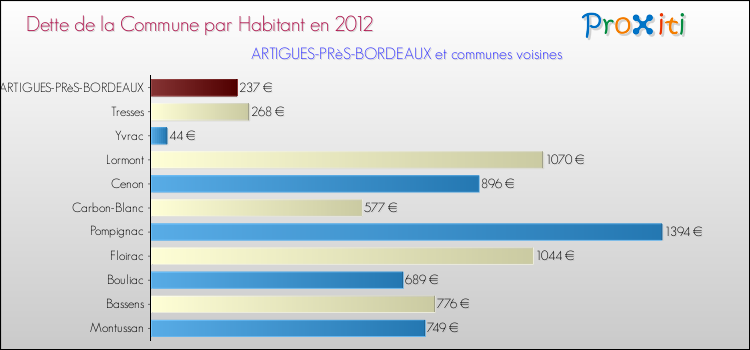 Dette par habitant de la commune en 2012 pour ARTIGUES-PRèS-BORDEAUX et les communes proches Comparaison de la dette par habitant de la commune en 2012 pour ARTIGUES-PRèS-BORDEAUX et les communes voisines