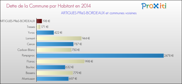 Dette par habitant de la commune en 2014 pour ARTIGUES-PRèS-BORDEAUX et les communes proches Comparaison de la dette par habitant de la commune en 2014 pour ARTIGUES-PRèS-BORDEAUX et les communes voisines