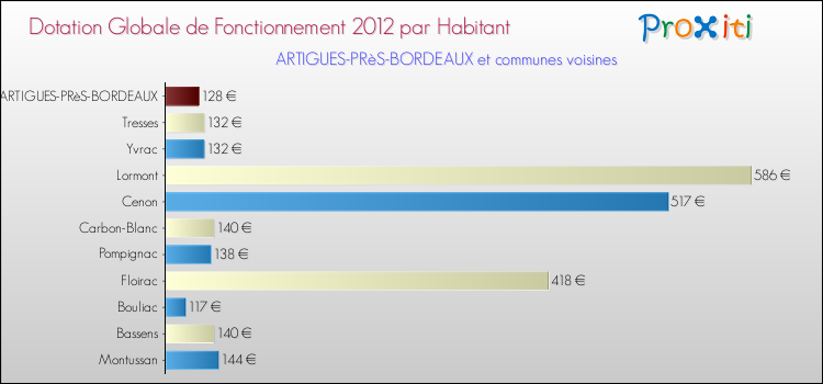 Montant des dotations globales de fonctionnement DGF par Habitant pour ARTIGUES-PRèS-BORDEAUX et les communes proches Comparaison des des dotations globales de fonctionnement DGF par habitant pour ARTIGUES-PRèS-BORDEAUX et les communes voisines
