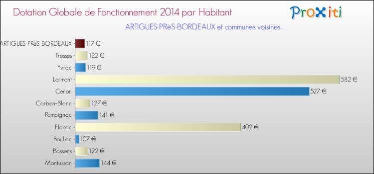 Montant des dotations globales de fonctionnement DGF par Habitant pour ARTIGUES-PRèS-BORDEAUX et les communes proches en 2014. Comparaison des des dotations globales de fonctionnement DGF par habitant pour ARTIGUES-PRèS-BORDEAUX et les communes voisines en 2014.