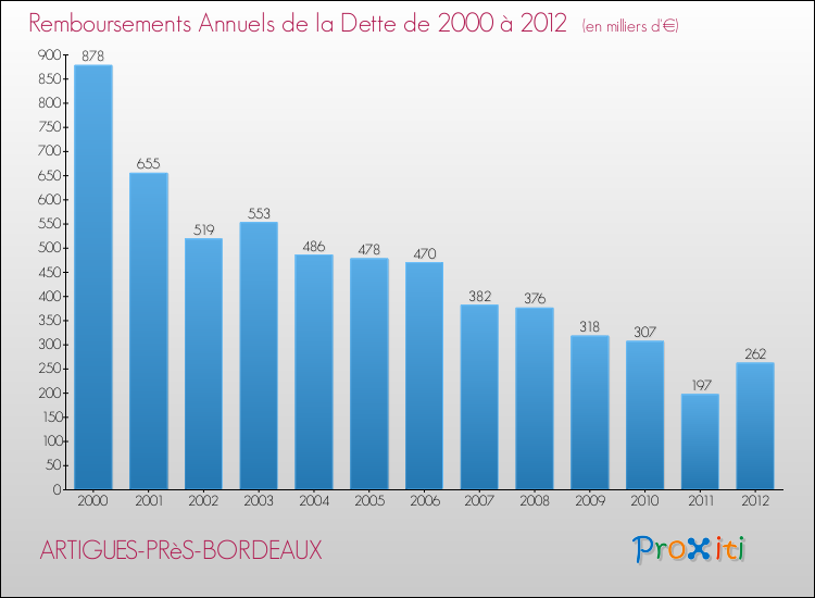 Evolution de l'annuité de la dette pour la commune de ARTIGUES-PRèS-BORDEAUX de 2000 à 2012 Annuités de la dette pour ARTIGUES-PRèS-BORDEAUX de 2000 à 2012