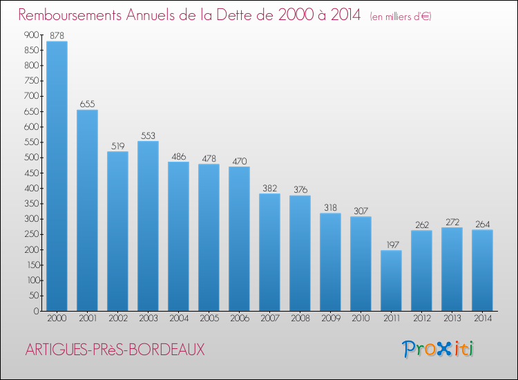 Evolution de l'annuité de la dette pour la commune de ARTIGUES-PRèS-BORDEAUX de 2000 à 2014 Annuités de la dette pour ARTIGUES-PRèS-BORDEAUX de 2000 à 2014