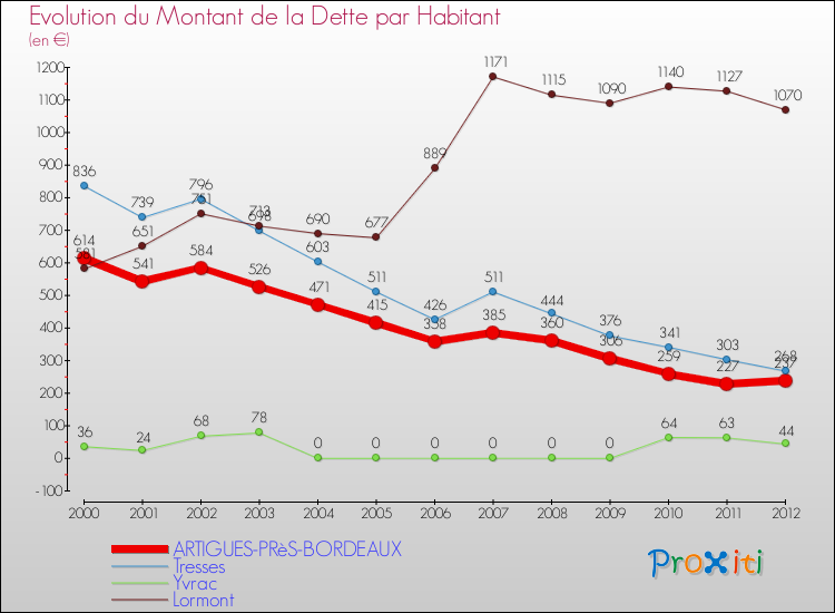 Evolution de la dette par habitant pour la commune de ARTIGUES-PRèS-BORDEAUX et les communes proches de 2000 à 2012 Comparaison de la dette par habitant pour ARTIGUES-PRèS-BORDEAUX et les communes voisines de 2000 à 2012