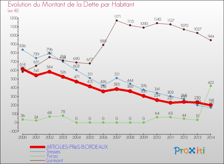 Evolution de la dette par habitant pour la commune de ARTIGUES-PRèS-BORDEAUX et les communes proches de 2000 à 2014 Comparaison de la dette par habitant pour ARTIGUES-PRèS-BORDEAUX et les communes voisines de 2000 à 2014