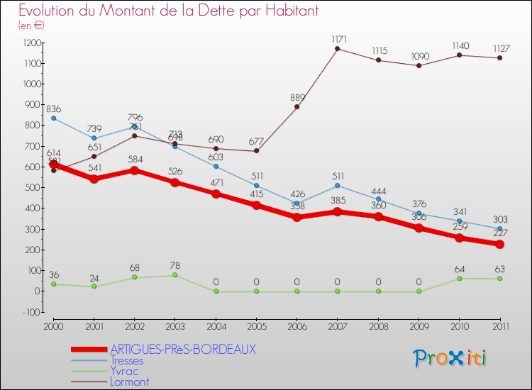 Evolution de la dette par habitant pour la commune de ARTIGUES-PRèS-BORDEAUX et les communes proches Comparaison de la dette par habitant pour ARTIGUES-PRèS-BORDEAUX et les communes voisines