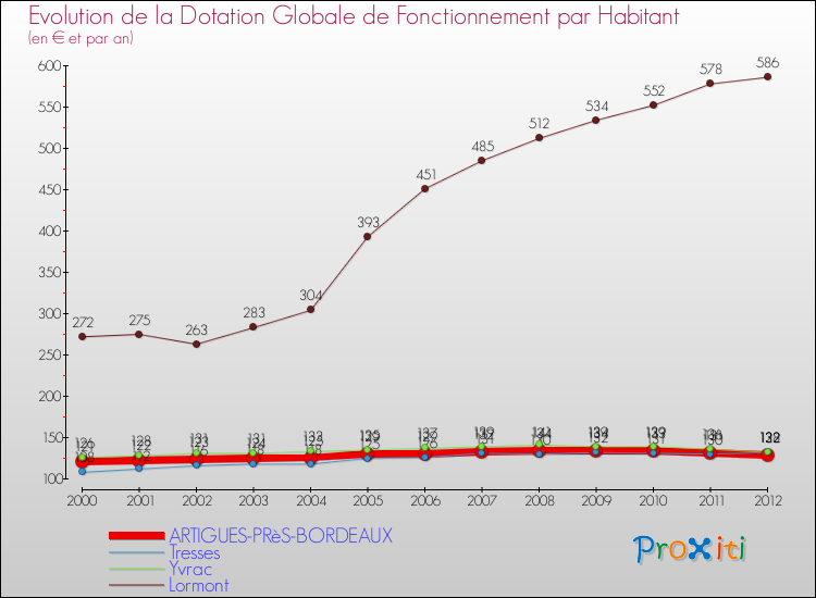 Evolution et montant de la dotation globale de fonctionnement par Habitant pour ARTIGUES-PRèS-BORDEAUX et les communes proches Comparaison des dotations globales de fonctionnement par habitant pour ARTIGUES-PRèS-BORDEAUX et les communes voisines