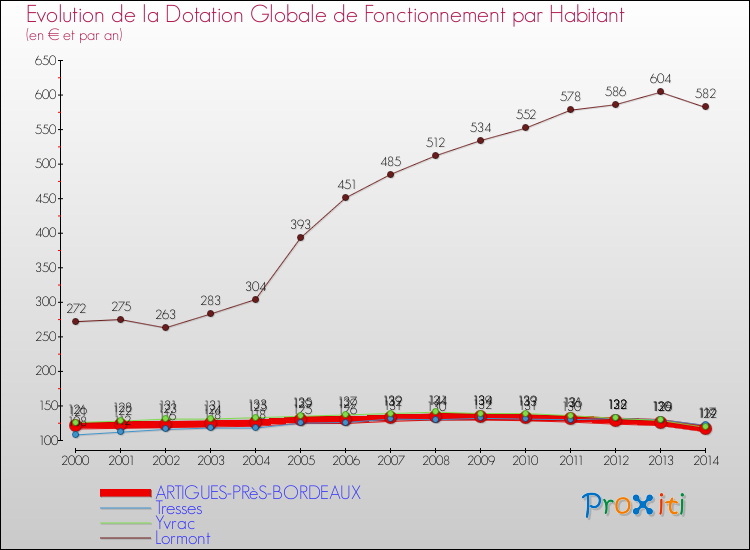 Evolution et montant de la dotation globale de fonctionnement par Habitant pour ARTIGUES-PRèS-BORDEAUX et les communes proches de 2000 à 2014. Comparaison des dotations globales de fonctionnement par habitant pour ARTIGUES-PRèS-BORDEAUX et les communes voisines de 2000 à 2014.