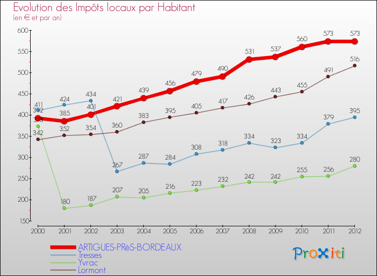 Evolution et montant des impôts locaux par Habitant pour ARTIGUES-PRèS-BORDEAUX et les communes proches Comparaison des impôts locaux par habitant pour ARTIGUES-PRèS-BORDEAUX et les communes voisines