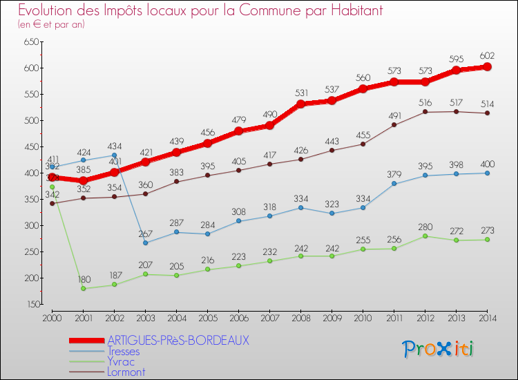 Evolution et montant des impôts locaux par Habitant pour ARTIGUES-PRèS-BORDEAUX et les communes proches de 2000 à 2014 Comparaison des impôts locaux par habitant pour ARTIGUES-PRèS-BORDEAUX et les communes voisines de 2000 à 2014