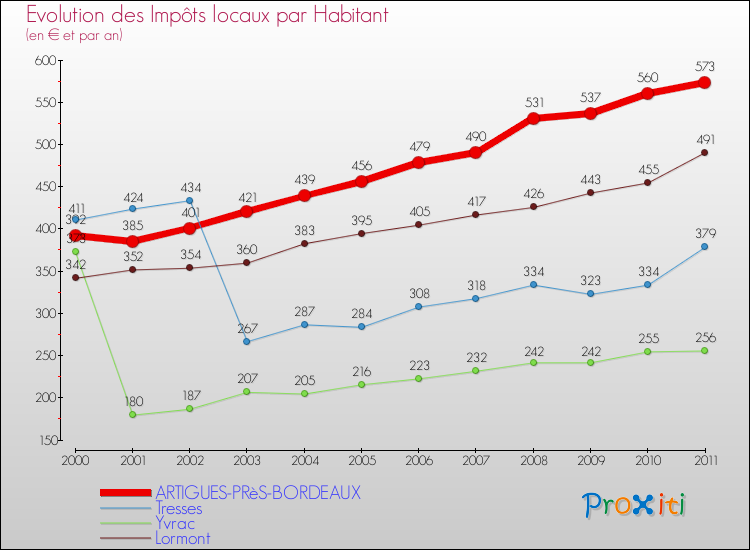 Evolution et montant des impôts locaux par Habitant pour ARTIGUES-PRèS-BORDEAUX et les communes proches Comparaison des impôts locaux par habitant pour ARTIGUES-PRèS-BORDEAUX et les communes voisines