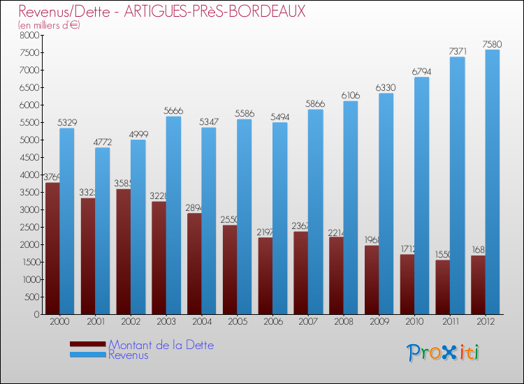 Evolution comparée de la dette et des revenus pour la commune de ARTIGUES-PRèS-BORDEAUX de 2000 à 2012 Comparaison de la dette et des revenus pour ARTIGUES-PRèS-BORDEAUX de 2000 à 2012