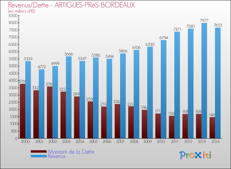 Evolution comparée de la dette et des revenus pour la commune de ARTIGUES-PRèS-BORDEAUX de 2000 à 2014 Comparaison de la dette et des revenus pour ARTIGUES-PRèS-BORDEAUX de 2000 à 2014