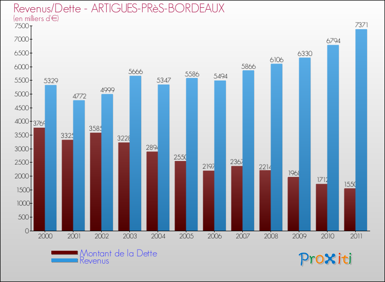 Evolution comparée de la dette et des revenus pour la commune de ARTIGUES-PRèS-BORDEAUX de 2000 à 2011 Comparaison de la dette et des revenus pour ARTIGUES-PRèS-BORDEAUX de 2000 à 2011