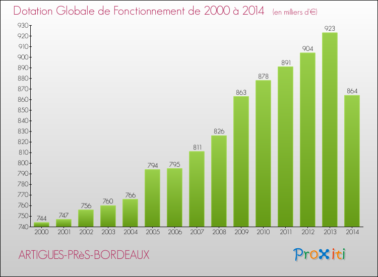 Evolution du montant de la Dotation Globale de Fonctionnement pour la commune de ARTIGUES-PRèS-BORDEAUX de 2000 à 2014 Evolution du montant de la Dotation Globale de Fonctionnement pour ARTIGUES-PRèS-BORDEAUX de 2000 à 2014