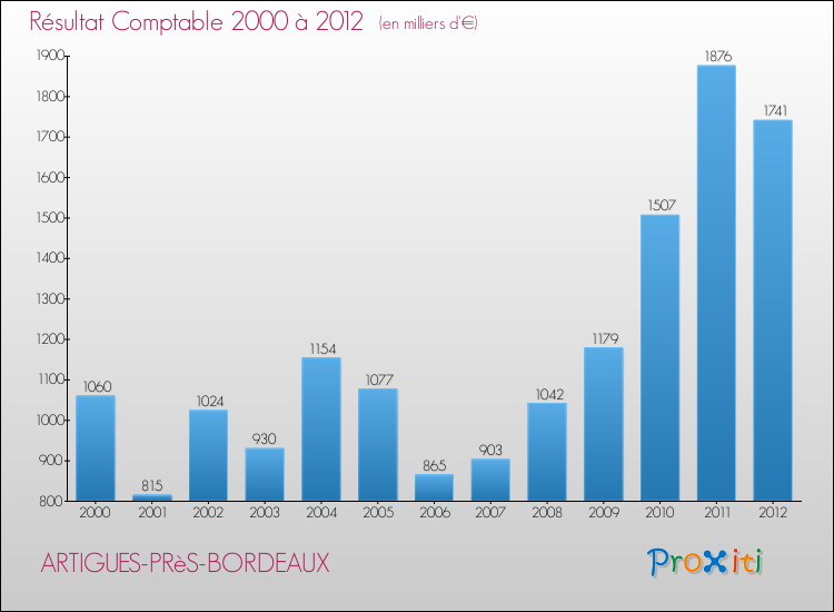 Evolution du résultat comptable pour la commune de ARTIGUES-PRèS-BORDEAUX de 2000 à 2012 Evolution du résultat comptable pour ARTIGUES-PRèS-BORDEAUX de 2000 à 2012