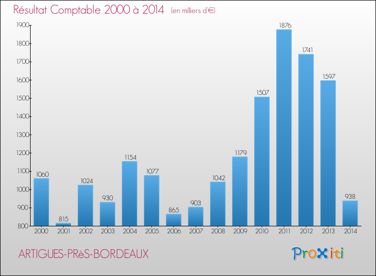 Evolution du résultat comptable pour la commune de ARTIGUES-PRèS-BORDEAUX de 2000 à 2014 Evolution du résultat comptable pour ARTIGUES-PRèS-BORDEAUX de 2000 à 2014