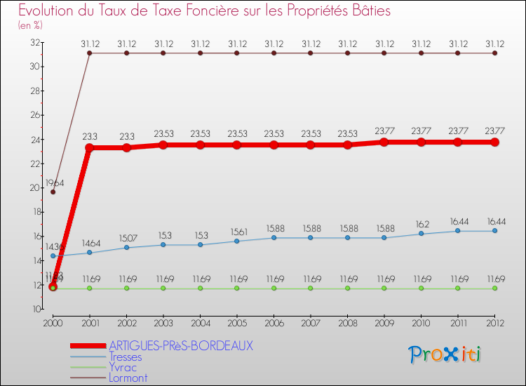Evolution du taux de la taxe foncière sur le bati pour ARTIGUES-PRèS-BORDEAUX et les communes proches de 2000 à 2012 Comparaison des taux de taxe foncière sur le bati pour ARTIGUES-PRèS-BORDEAUX et les communes voisines de 2000 à 2012