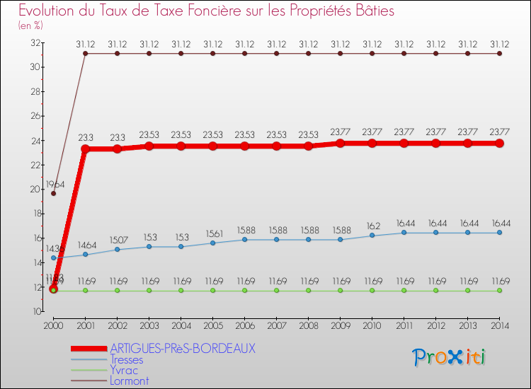 Evolution du taux de la taxe foncière sur le bati pour ARTIGUES-PRèS-BORDEAUX et les communes proches de 2000 à 2014 Comparaison des taux de taxe foncière sur le bati pour ARTIGUES-PRèS-BORDEAUX et les communes voisines de 2000 à 2014