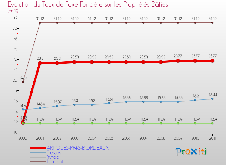 Evolution du taux de la taxe foncière sur le bati pour ARTIGUES-PRèS-BORDEAUX et les communes proches Comparaison des taux de taxe foncière sur le bati pour ARTIGUES-PRèS-BORDEAUX et les communes voisines