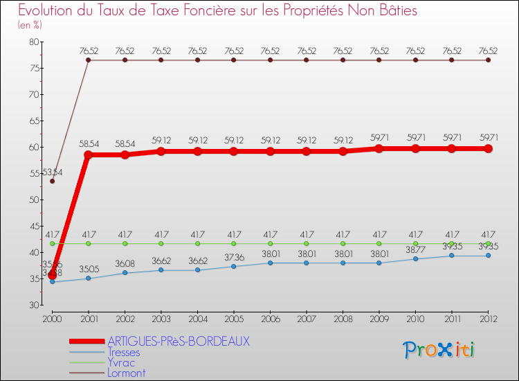 Evolution du taux de la taxe foncière sur les immeubles et terrains non batis pour ARTIGUES-PRèS-BORDEAUX et les communes proches de 2000 à 2012 Comparaison des taux de la taxe foncière sur les immeubles et terrains non batis pour ARTIGUES-PRèS-BORDEAUX et les communes voisines de 2000 à 2012
